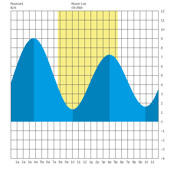 Pacific Beach tide chart for Monday, February 3, 2025