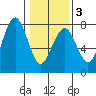 Pacific Beach tide chart for Monday, February 3, 2025
