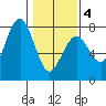 Pacific Beach tide chart for Tuesday, February 4, 2025