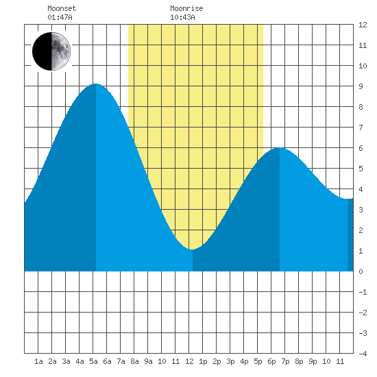 Pacific Beach tide chart for Wednesday, February 5, 2025