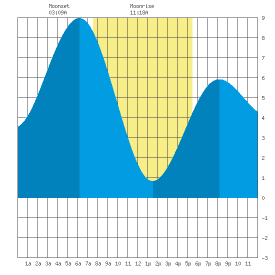 Pacific Beach tide chart for Thursday, February 6, 2025