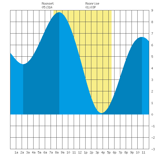 Pacific Beach tide chart for Saturday, February 8, 2025
