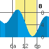 Pacific Beach tide chart for Saturday, February 8, 2025