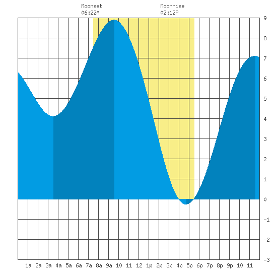 Pacific Beach tide chart for Sunday, February 9, 2025