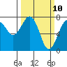 Pacific Beach tide chart for Monday, March 10, 2025