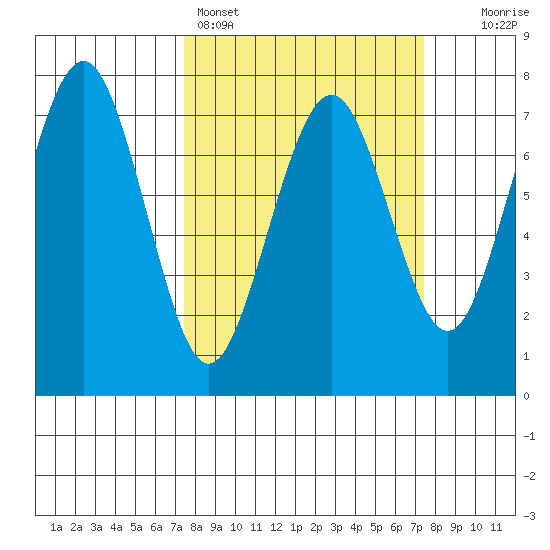 Pacific Beach tide chart for Sunday, March 16, 2025