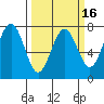 Pacific Beach tide chart for Sunday, March 16, 2025