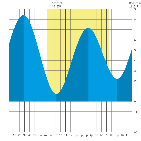 Pacific Beach tide chart for Monday, March 17, 2025