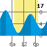 Pacific Beach tide chart for Monday, March 17, 2025