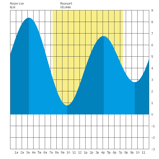 Pacific Beach tide chart for Tuesday, March 18, 2025