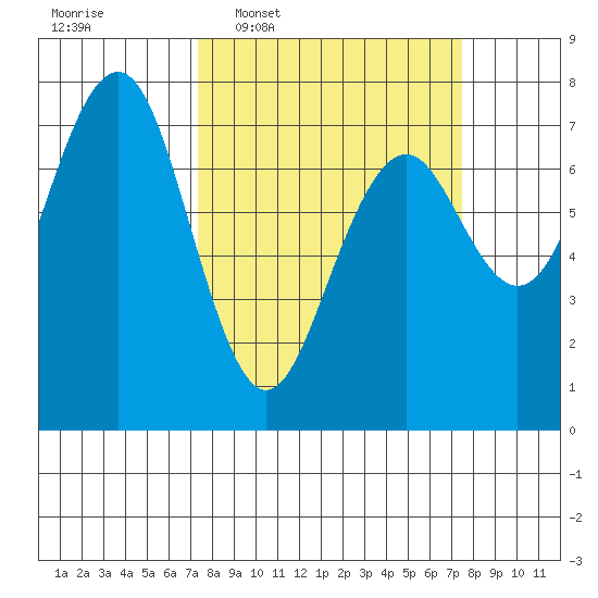 Pacific Beach tide chart for Wednesday, March 19, 2025