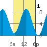 Pacific Beach tide chart for Saturday, March 1, 2025