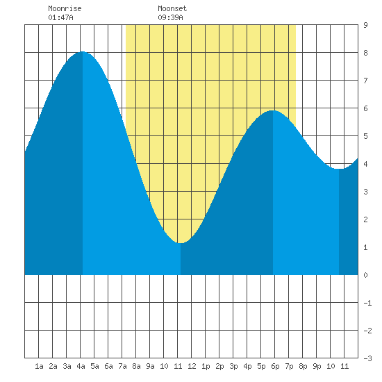 Pacific Beach tide chart for Thursday, March 20, 2025