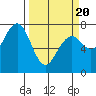 Pacific Beach tide chart for Thursday, March 20, 2025