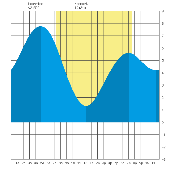 Pacific Beach tide chart for Friday, March 21, 2025