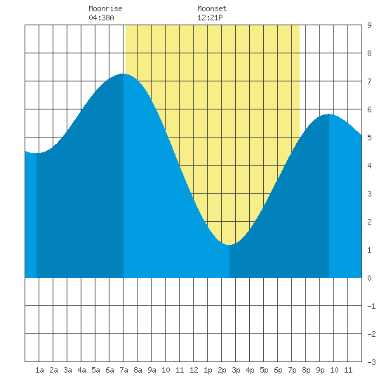 Pacific Beach tide chart for Sunday, March 23, 2025