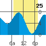 Pacific Beach tide chart for Tuesday, March 25, 2025