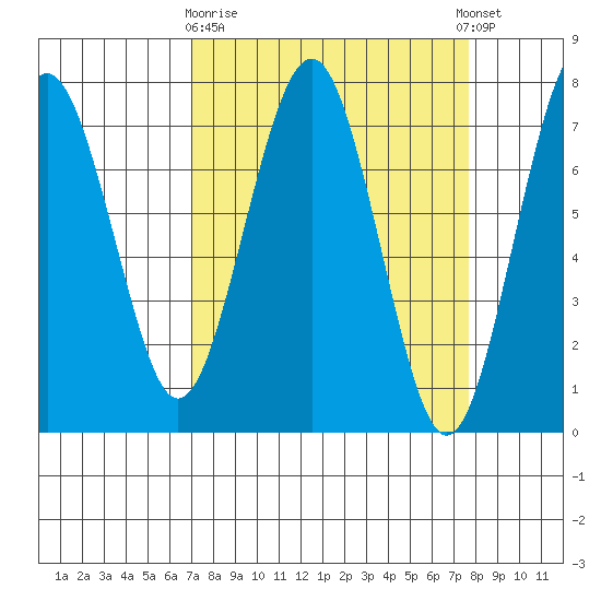 Pacific Beach tide chart for Friday, March 28, 2025