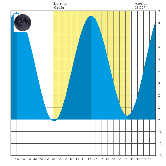 Pacific Beach tide chart for Saturday, March 29, 2025