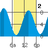 Pacific Beach tide chart for Sunday, March 2, 2025