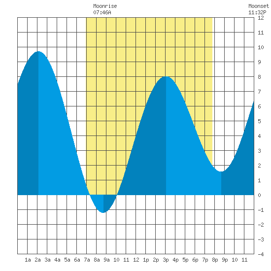 Pacific Beach tide chart for Monday, March 31, 2025