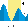 Pacific Beach tide chart for Tuesday, March 4, 2025