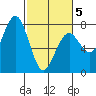 Pacific Beach tide chart for Wednesday, March 5, 2025