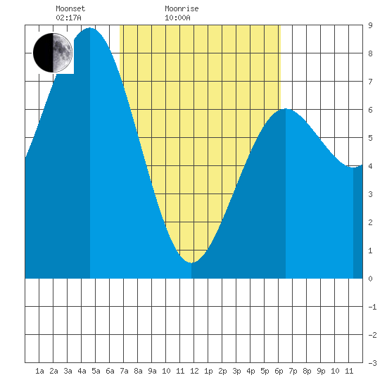 Pacific Beach tide chart for Thursday, March 6, 2025