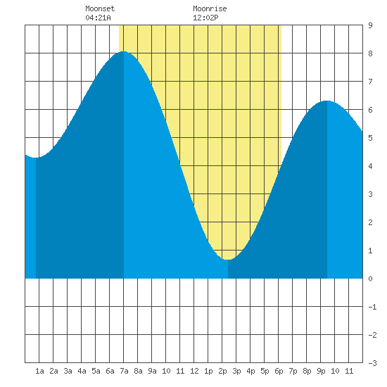 Pacific Beach tide chart for Saturday, March 8, 2025