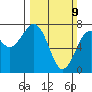 Pacific Beach tide chart for Sunday, March 9, 2025