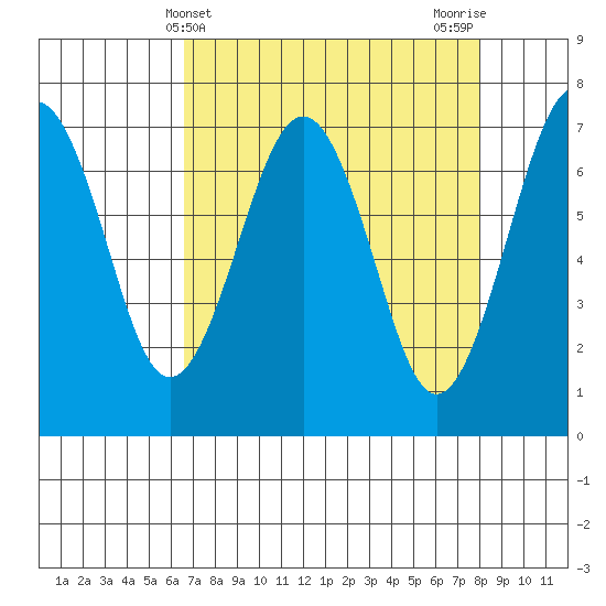 Pacific Beach tide chart for Thursday, April 10, 2025