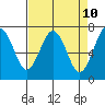 Pacific Beach tide chart for Thursday, April 10, 2025