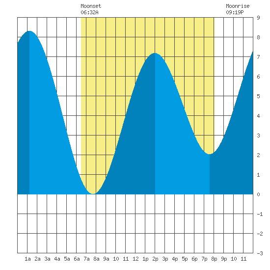 Pacific Beach tide chart for Sunday, April 13, 2025