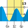 Pacific Beach tide chart for Sunday, April 13, 2025