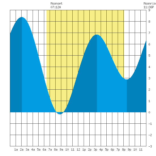 Pacific Beach tide chart for Tuesday, April 15, 2025