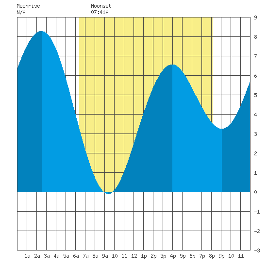 Pacific Beach tide chart for Wednesday, April 16, 2025