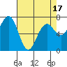Pacific Beach tide chart for Thursday, April 17, 2025