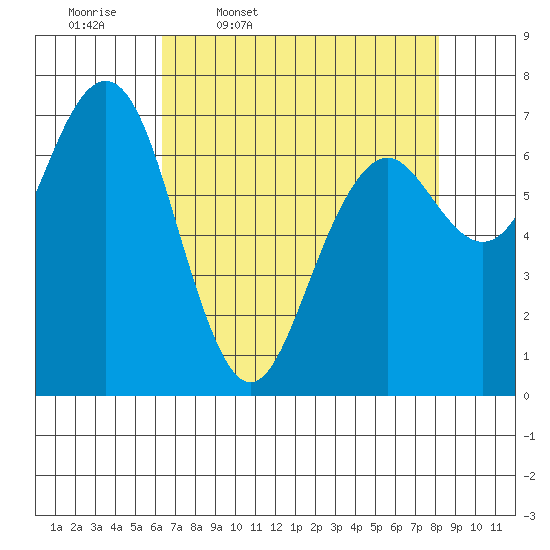 Pacific Beach tide chart for Friday, April 18, 2025