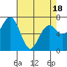 Pacific Beach tide chart for Friday, April 18, 2025