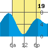Pacific Beach tide chart for Saturday, April 19, 2025