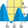 Pacific Beach tide chart for Tuesday, April 1, 2025