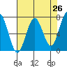 Pacific Beach tide chart for Saturday, April 26, 2025