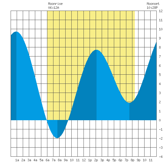 Pacific Beach tide chart for Monday, April 28, 2025