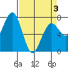 Pacific Beach tide chart for Thursday, April 3, 2025