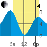 Pacific Beach tide chart for Friday, April 4, 2025