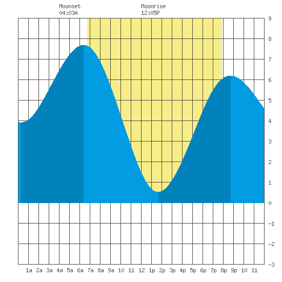 Pacific Beach tide chart for Saturday, April 5, 2025