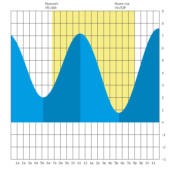 Pacific Beach tide chart for Wednesday, April 9, 2025