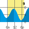 Pacific Beach tide chart for Wednesday, April 9, 2025