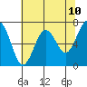 Pacific Beach tide chart for Saturday, May 10, 2025