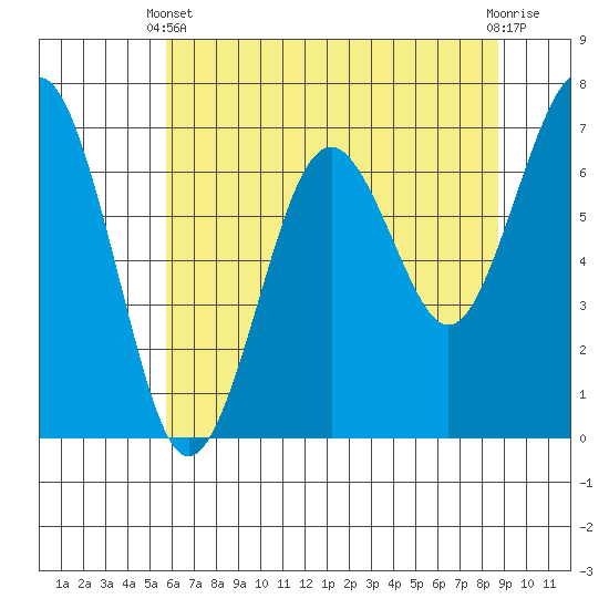 Pacific Beach tide chart for Sunday, May 11, 2025
